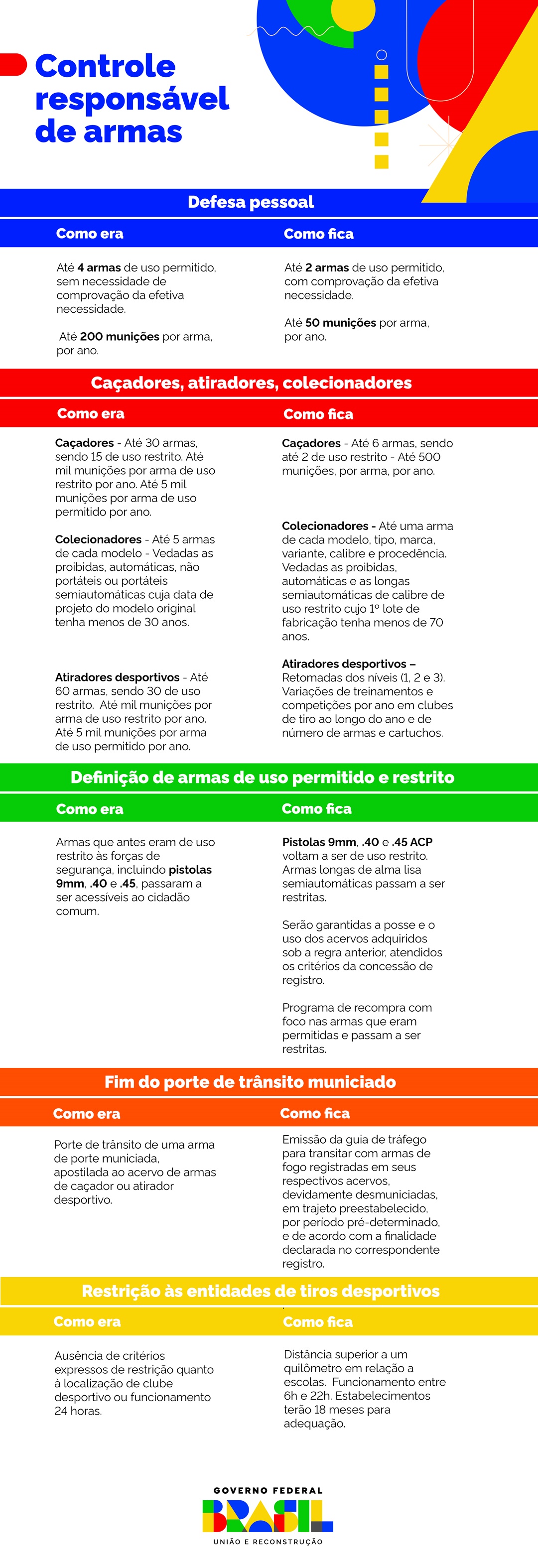 Novas regras diminuem número de armas para cidadão comum, caçadores e colecionadores