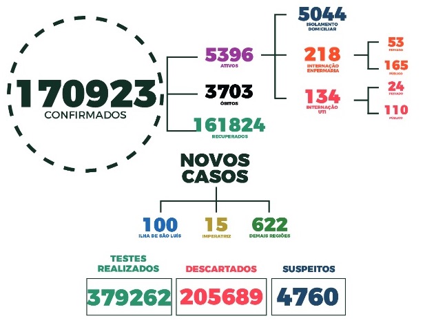 Coronavírus: MA tem mais de 170 mil casos confirmados