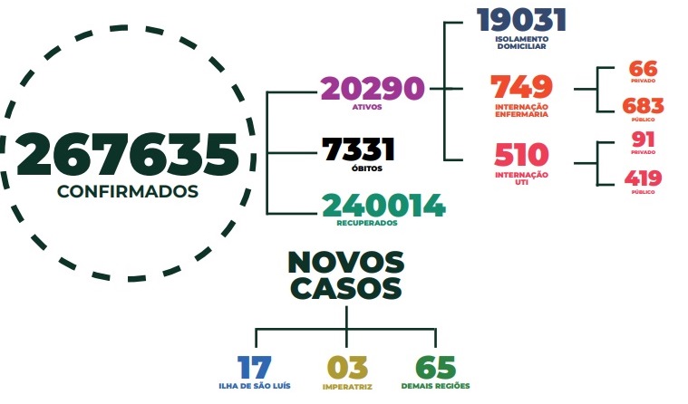 tabela covid MA 030521