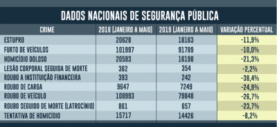 Brasil registra queda de 21,3% nos homicídios nos cinco primeiros meses de 2019