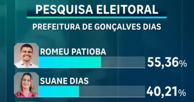 Pesquisa: candidato Romeu Patioba tem preferência das intenções de voto em Gonçalves Dias