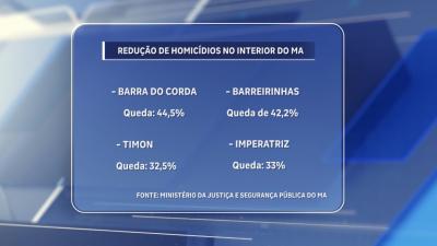 Das 22 regionais de Segurança Pública do Maranhão, 13 apresentaram redução nos índices de homicídios