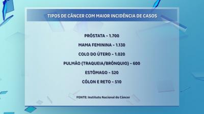 MA em alerta: INCA estima mais de 28 mil novos casos de câncer para os próximos três anos