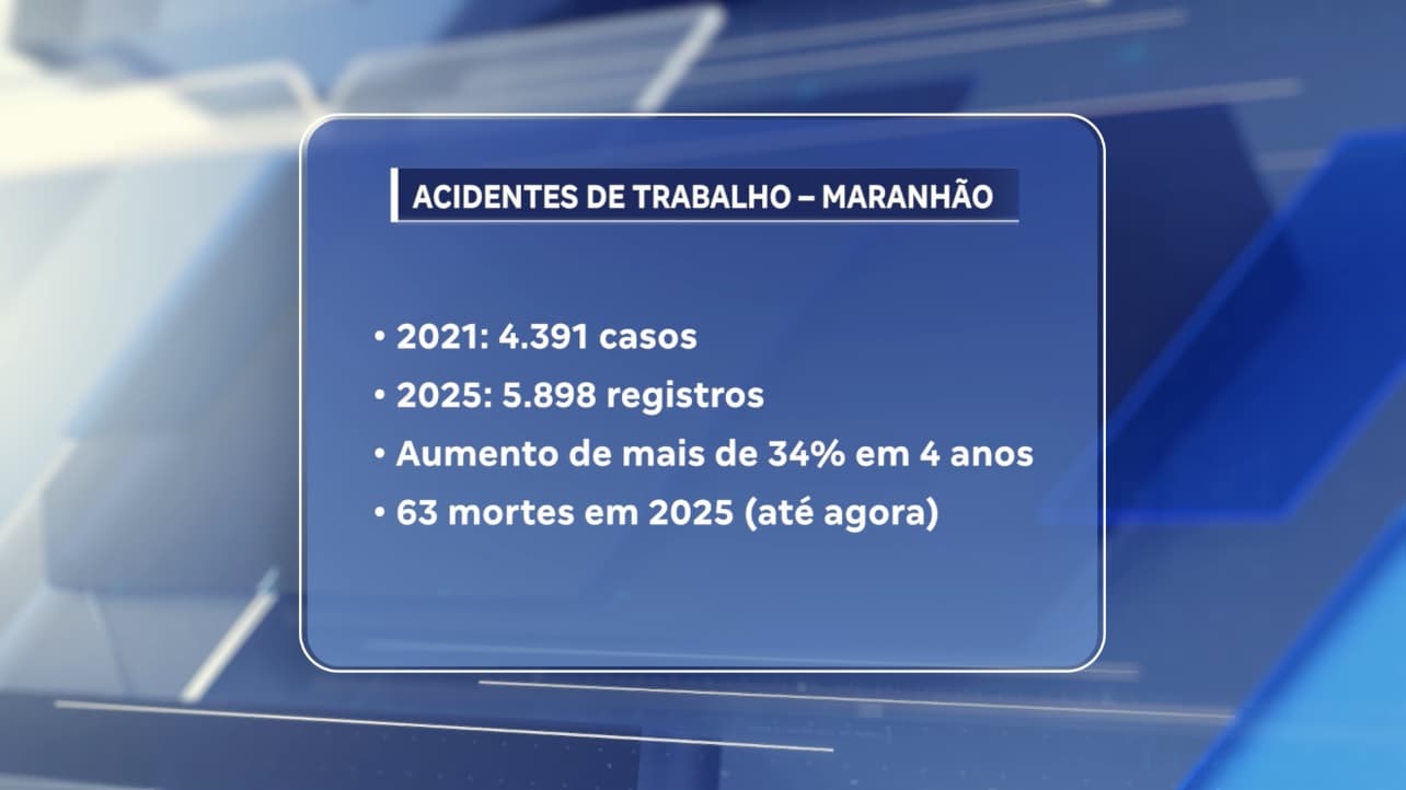 Maranhão registra mais de 26 mil acidentes de trabalho nos últimos 5 anos