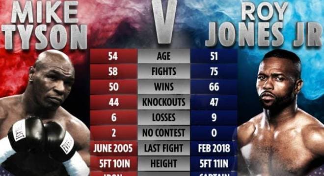 Tyson ganhará R$ 6 milhões por cada minuto no ringue