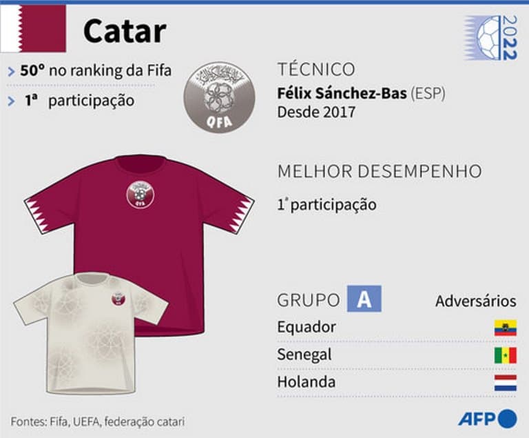 Guia da Copa: confira ranking da Fifa, participações e melhor desempenho dos 32 países