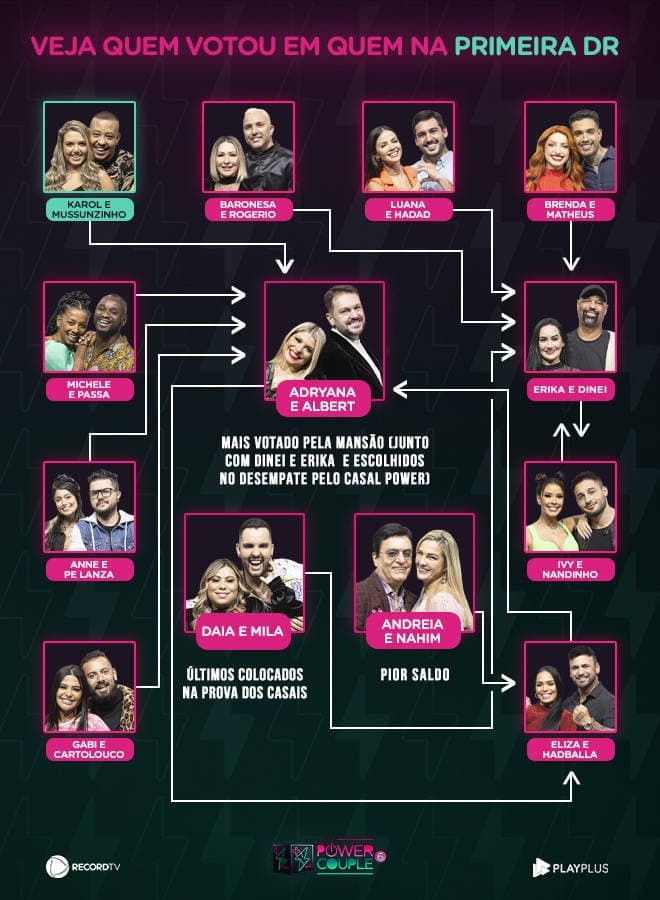 Power Couple: veja quem votou em quem na formação da DR