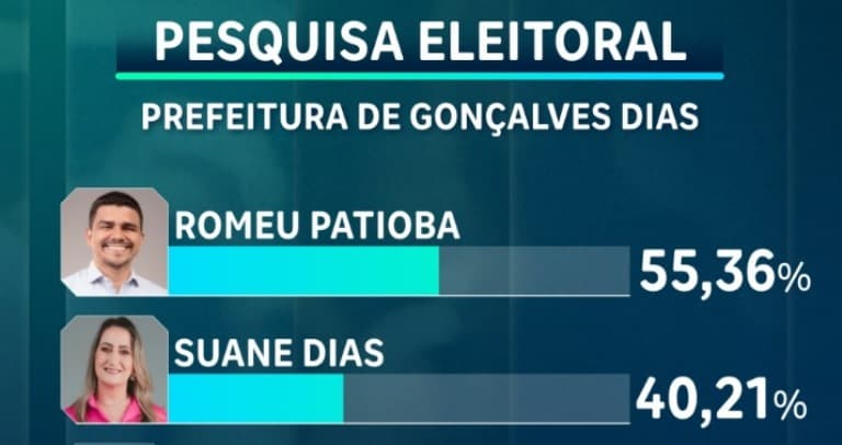 Pesquisa: candidato Romeu Patioba tem preferência das intenções de voto em Gonçalves Dias