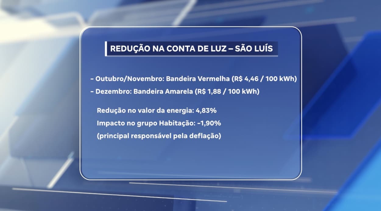 Com mudança de bandeira tarifária, energia elétrica em São Luís fica 4,83% mais barata.