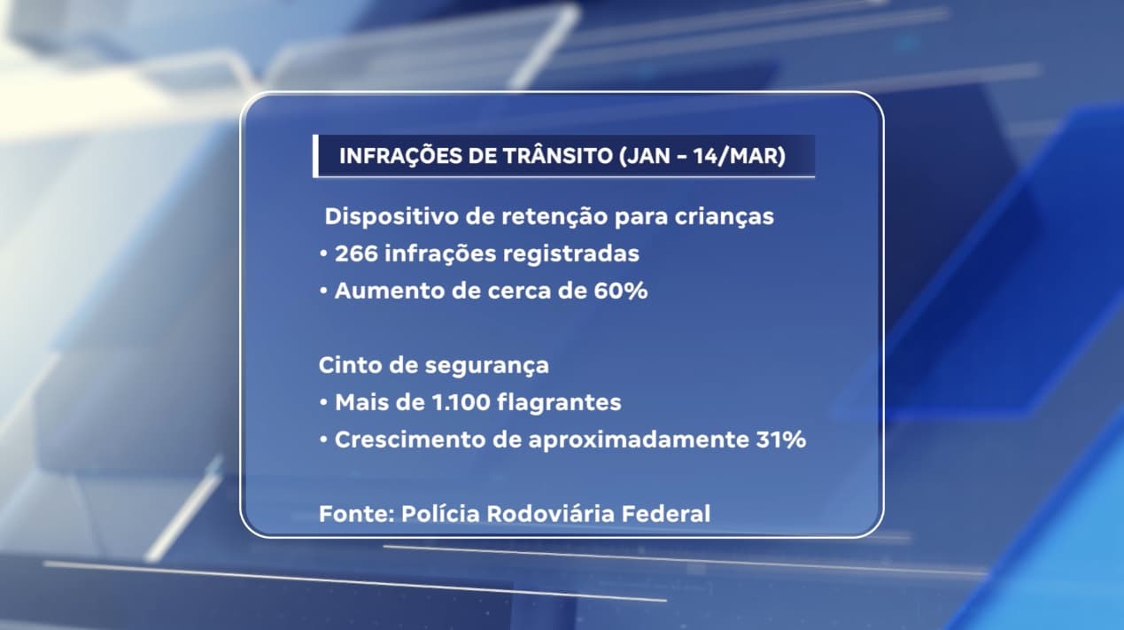 Infrações por falta de cadeirinha crescem 60% nas rodovias federais do Maranhão em 2026