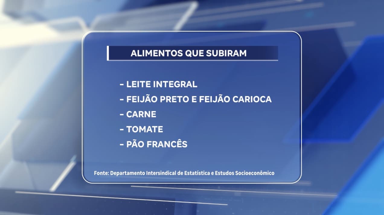 Cesta básica sobe em 27 capitais, mas São Luís registra deflação acumulada em 2026