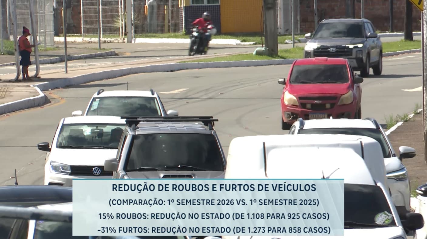 SSP-MA aponta redução nos roubos e furtos de veículos no Maranhão