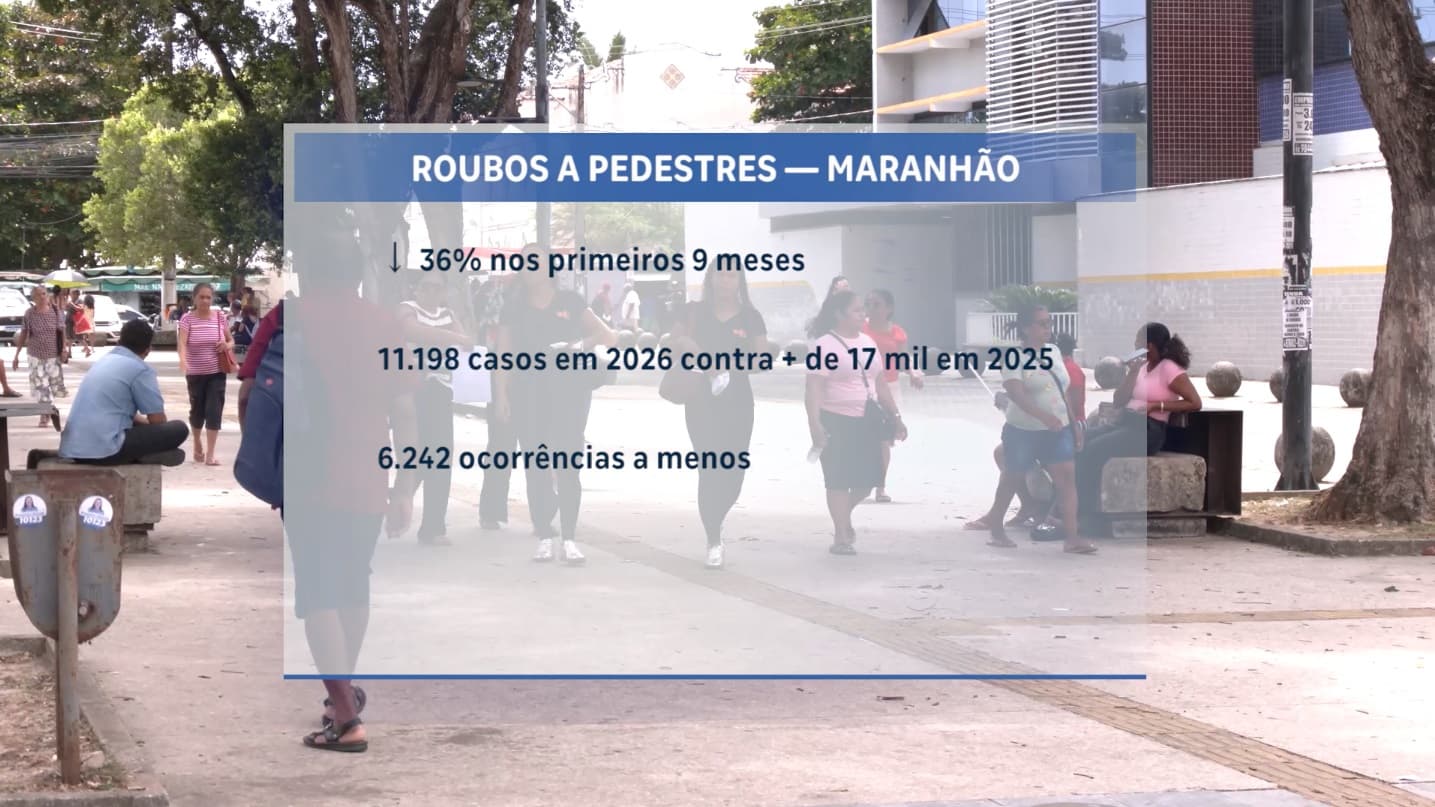 Roubos contra pedestres registram grande queda no Maranhão